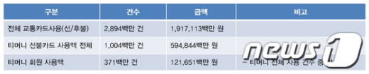 올 들어 8월 말까지 티-머니 교통카드 사용 현황 News1