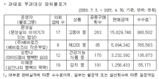 <공동구매 알선도>