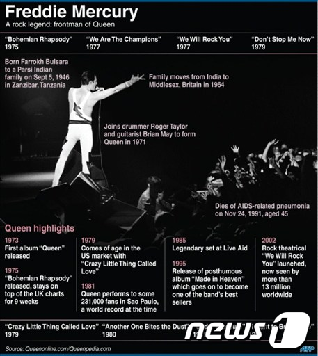 23일 공식발표된 프레디 머큐리 사망 20주기 추모 프로필 (AFP=News1)
