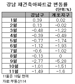 ↑서울 강남구 개포동 개포주공1단지. ⓒ이명근 기자