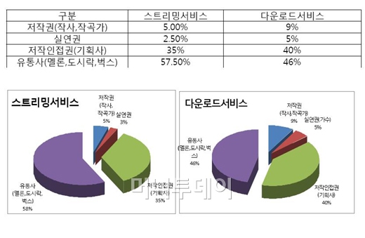 디지털음원 수익배분 구조 <출처=2012 국감정책자료(이철우의원실)>