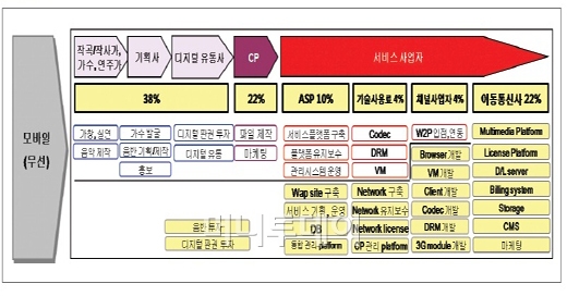 모바일 디지털음악콘텐츠 수익 분배 구조 <출처=한국문화콘텐츠진흥원>