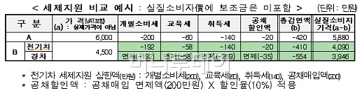 기아자동차의 전기차 레이