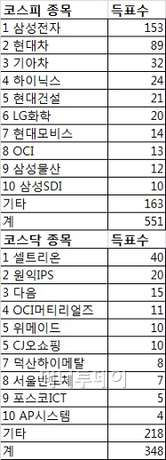 ▲ 최근 10년간 새해 머니투데이가 증시전문가들을 대상으로 조사한 투자 유망종목 추이