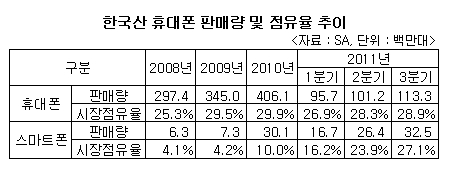 ↑'갤럭시S2'.
