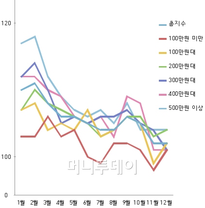 ↑한국은행이 지난 한 해동안 발표한 소비자동향지수(CSI)를 분석한결과 우리나라 국민들의 주택·상가 등 부동산 투자관련 심리가 급격히 위축된 것으로  사진은 기사의 특정사실과 관련없음.