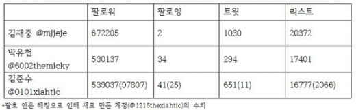 2012년 1월3일 기준.  News1