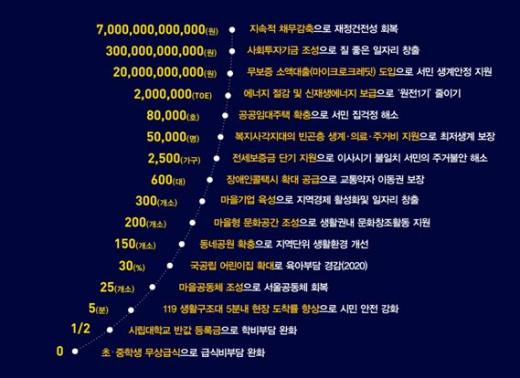↑서울시 시정운영계획으로 시민이 누리게 될 희망숫자