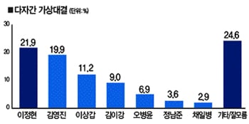 ⓒ광주 서구을 총선 예비후보 여론조사에서 이정현 한나라당 의원이 1위를 차지하는 '이변'을 일으켰다. (출처=광남일보)