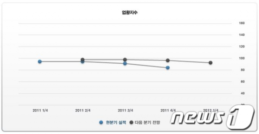 서울시 기업 업황지수 News1