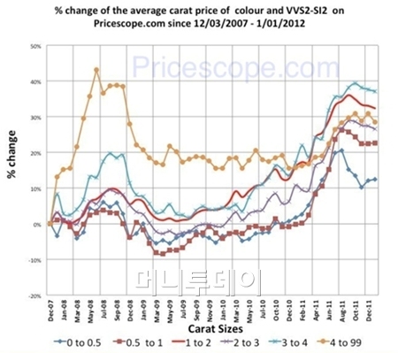 ⓒPricescope.com, 2007년부터 2012년 1월 현재까지 원석 다이아몬드 가격 추이.