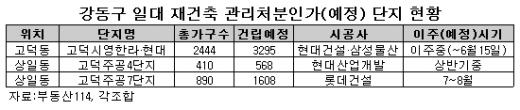 ↑서울 강동구 고덕동 고덕시영 재건축으로 인한 전세난 여파가 확대될 조짐이 일고 있다. 고덕시영 이주가 완료되지 않은 상황에서 인근 고덕주공4단지와 7단지 등도 연내 대거 이주가 이뤄질 예정이어서다. 사진은 고덕시영아파트. ⓒ최윤아 기자