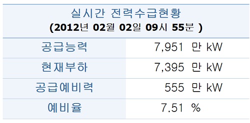 ↑ 2일 오전 9시55분 상황.(자료: 한국전력거래소)