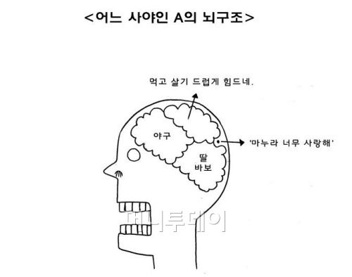 ↑ '굿모닝 사회인 야구' 웹툰에 소개된 사회인 야구인의 뇌구조. 웃음과 정보를 모두 준다는 점에서 큰 화제다.ⓒ웹툰 캡쳐