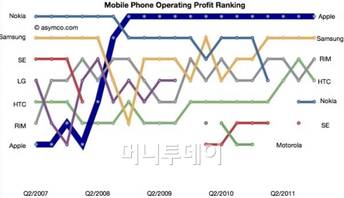 전세계 휴대폰 업체 매출액 순위