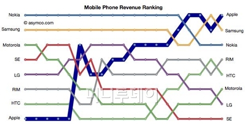 전세계 휴대폰 업체 영업익 점유율