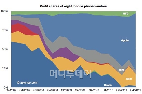 전세계 휴대폰 업체 매출액 점유율
자료출처: 아심코