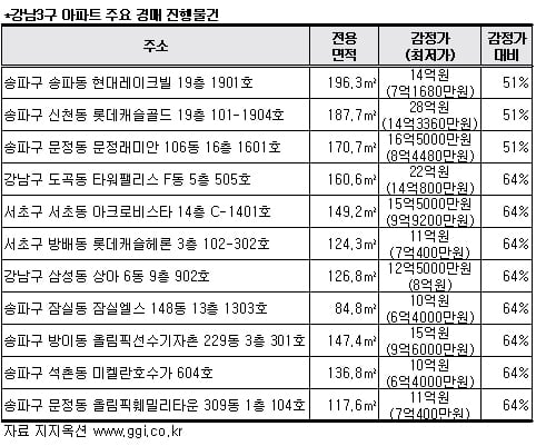 ↑서울 서초구 서초동 '서초트라팰리스' 전경 ⓒ지지옥션