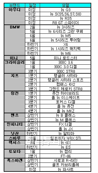↑올해 주요 수입차브랜드 신차출시일정