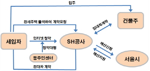 ↑장기안심주택 절차 ⓒ사진제공=서울시