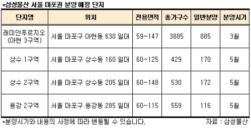 ↑삼성물산 건설부문과 대우건설이 공동 시공사로 참여한 서울 마포구 아현뉴타운 3구역 '래미안 푸르지오' 조감도 ⓒ삼성물산 제공
