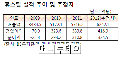 ▲휴스틸 본사가 위치한 서울시 강남구 대치동 신안빌딩