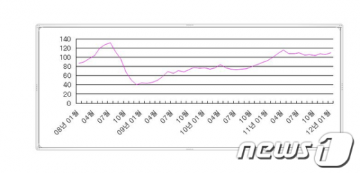 지난 2008년 1월부터 지난 1월까지 두바이유의 배럴당 가격 추이 News1