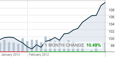 WTI 원유가격 추이 CNN머니 News1