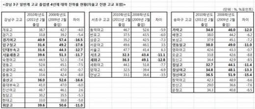 ↑대입이 끝난후 진학 상담을 받는 학생들. 위 사진은 기사와 상관없습니다.