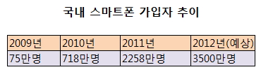 ↑스마트폰이 대중화되면서 이동통신사들도 스마트폰 교육에 적극 나서고 있다. 사진은 KT의 IT서포터즈들이 ‘올레 스마트 아카데미’에서 노년층을 대상으로 스마트 기기 작동법 등을 강의하는 모습.
