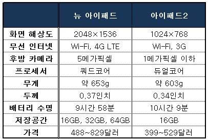 ▲ 뉴 아이패드와 이전 모델인 아이패드2의 사양.