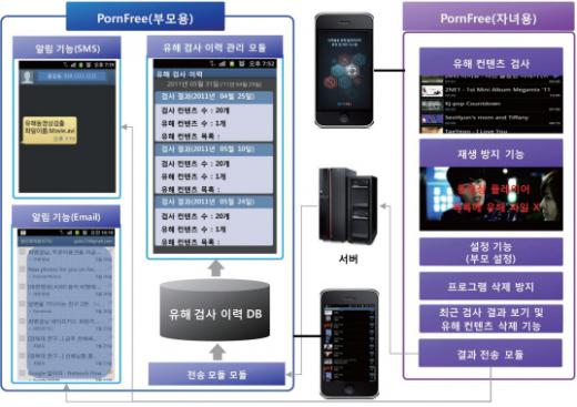 ↑ ETRI가 개발한 음란물 차단프로그램 '폰프리'의 스마트폰용 제품 개념도. 현재 서버용과 PC용외에 안드로이드앱으로도 개발됐다.