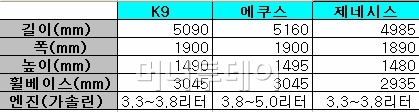 ↑기아차 K9과 2012년형 에쿠스 및 제네시스 제원비교
