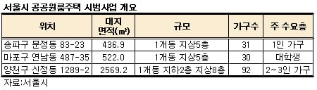 ↑서울시가 공급할 계획인 1~2인 가구 맞춤형 임대주택을 조감도. 사진 위 왼쪽부터 시계방향으로 송파구 문정동 연립형 도시형생활주택, 마포구 연남동 다세대형 도시형생활주택, 양천구 신정동 아파트형 도시형생활주택. ⓒ서울시