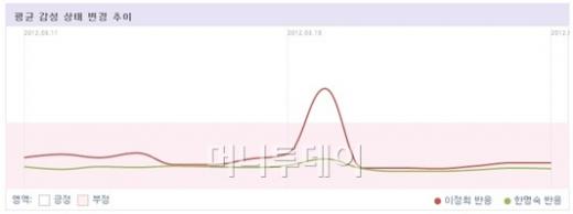 민주통합당 한명숙 대표(왼쪽 사진), 새누리당 이준석 비상대책위원(오른쪽 사진)이 SNS를 이용하는 모습. /뉴스1(news1.kr)=이종덕 기자