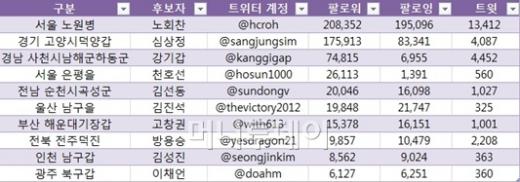 ▲[표]통합진보당 지역구 공천자 중 팔로워 수 기준 상위 10위(23일 현재)