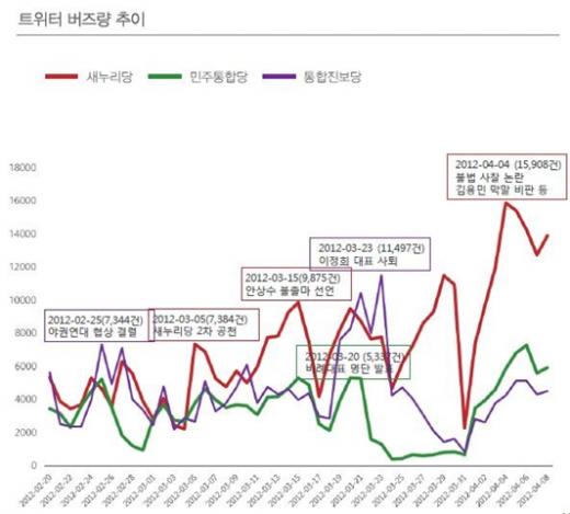 2월20일부터 4월8일까지 각 정당의 트위터 버즈량(언급횟수) 그래프. 버즈량은 단순히 언급된 횟수일 뿐 호불호와는 무관하다. (자료: 홍보회사 미디컴)