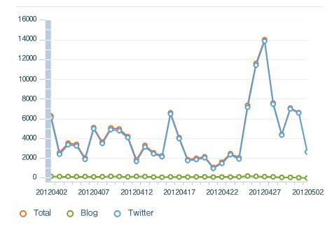 4월 2일부터 5월 2일(집계중)까지 '촛불' 키워드의 트위터 언급 횟수를 나타내는 그래프(하늘색 선). (자료=다음소프트 소셜메트릭스)