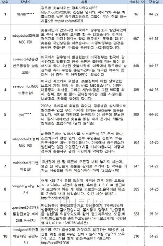 4월 25일부터 5월 1일까지 '촛불' 키워드를 포함한 트윗 중 리트윗수 기준 상위 10개 (자료=다음소프트 소셜메트릭스)