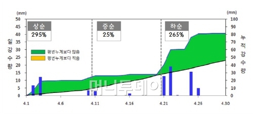 ↑ 4월 북한 일강수량 변화(파란색 막대선 : 금년 일강수량, 파란색 실선 그래프 : 금년 누적강수량, 검은색 실선 그래프 : 평년 누적강수량) (자료 : 기상청)