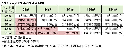 ↑서울 강남구 개포주공2단지 전경 ⓒ머니투데이 포토DB