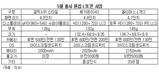 ↑5월에 출시되는 원칩LTE폰. 왼쪽부터 삼성전자 '갤럭시R 스타일', LG전자 '옵티머스 LTE2', 팬택 '베가레이서2'.