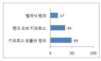 ↑ 그리스 국채에 대한 키프로스 은행권 익스포저(총 대출 대비 %, 자료: FT)
