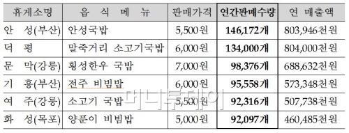 ▲ 가장 많이 팔린 음식