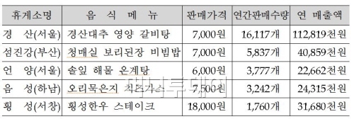▲ 가장 맛있는 음식