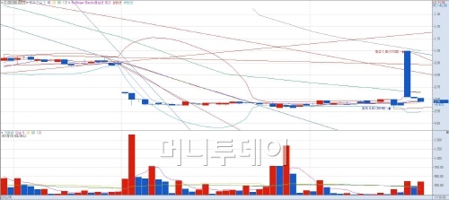 15일 전후 콜옵션 201G6267 차트. 16일 정규시장에서 거래가 늘면서 크게 하락했다.