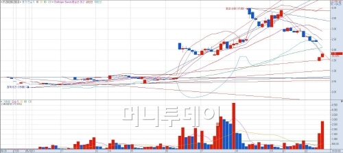 15일 전후 풋옵션 301G6230 차트. 16일 정규시장에서 거래가 늘면서 크게 오르기 시작했다.