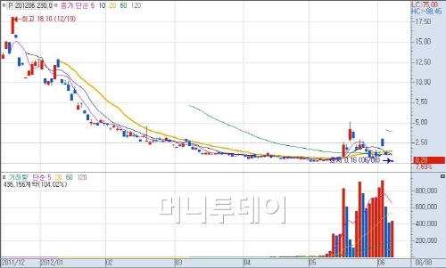 지난해 12월부터 풋옵션 301G6230 의 차트. 지난 5월 6개월만에 거래가 급증하면서 가격도 급변했다.