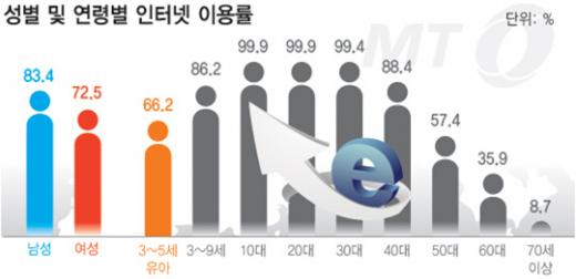↑지난달 열린 '아인세' 거리캠페인에 참석한 청소년들이 광화문에서 기념촬영을 하고 있는 모습. KISA는 청소년 뿐 아니라 인터넷을 처음 시작하는 유아들을 위한 올바른 인터넷 이용 지원에 나서고 있다.