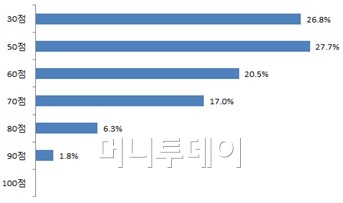 ↑현 정부 ICT 정책 평가 점수.